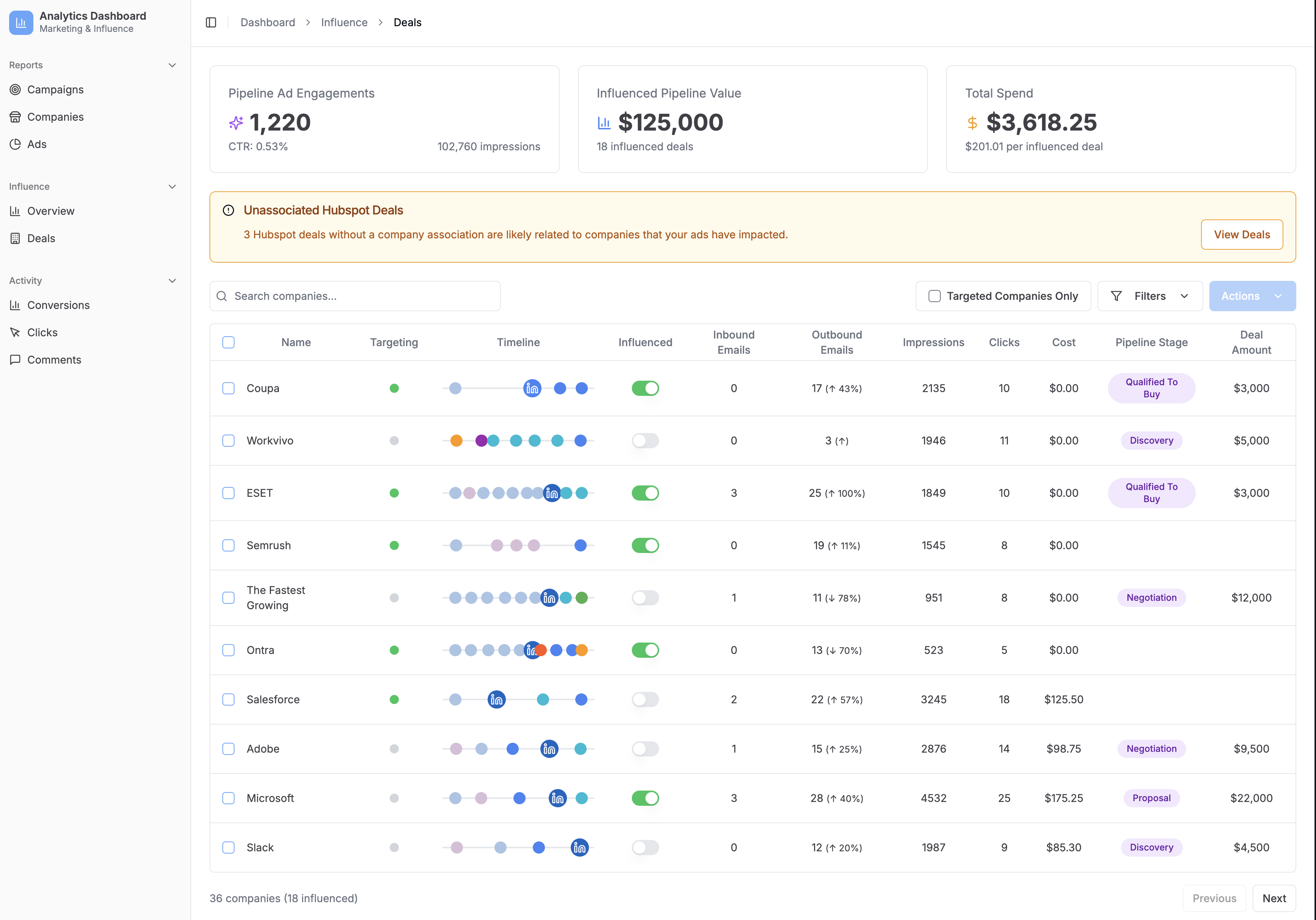 Pipeline analytics dashboard showing influenced deals and revenue